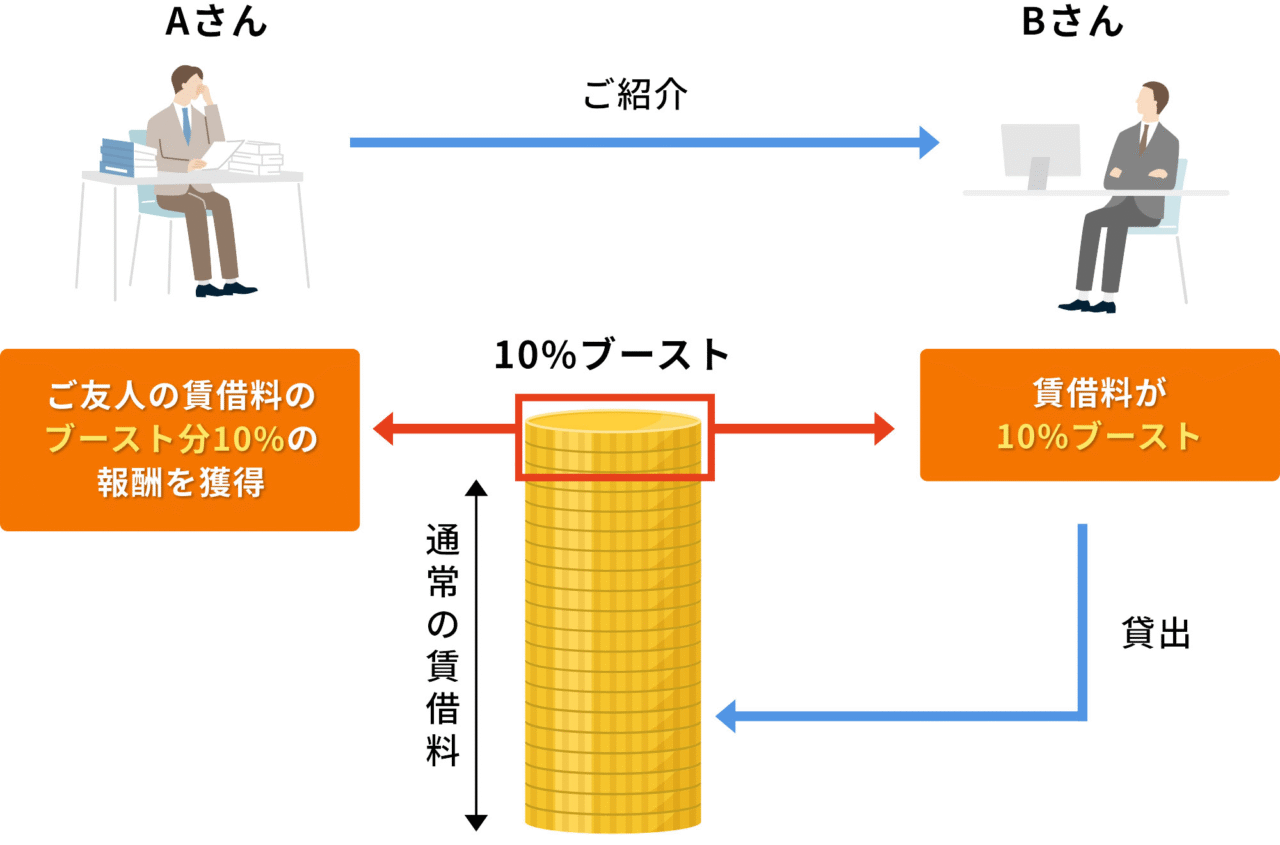BさんがAさんの紹介で新規登録してレンディングした場合