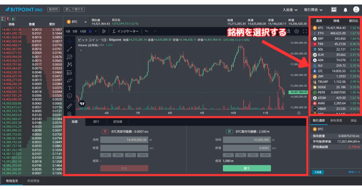 画面右側の銘柄を選択します。(今回は「BTC」を選択。)
画面下側にある注文方法を選択します。(今回は「指値」を選択。)
購入したい価格と数量を入力して「買う」を選択します。